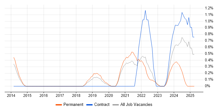 Job vacancy trend for Security Posture in Cheltenham Job vacancy trend for Security Posture in Cheltenham