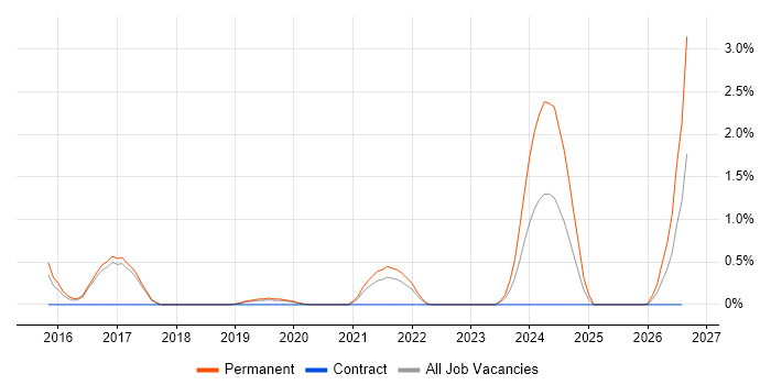 Security Researcher job vacancy trend in Cheltenham