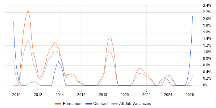 Security Testing job vacancy trend in Cheltenham
