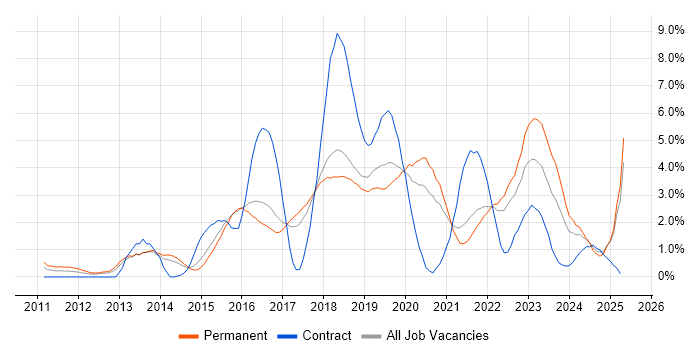 Job vacancy trend for Selenium in Cheltenham