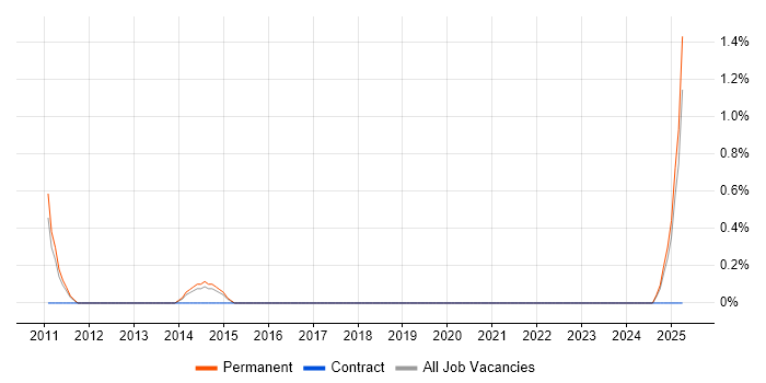 Job vacancy trend for Senior Account Manager in Cheltenham Job vacancy trend for Senior Account Manager in Cheltenham