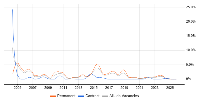 Senior Analyst job vacancy trend in Cheltenham