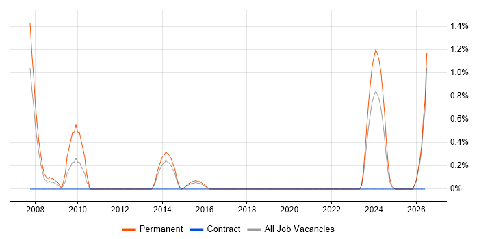 Senior Applications Developer job vacancy trend in Cheltenham