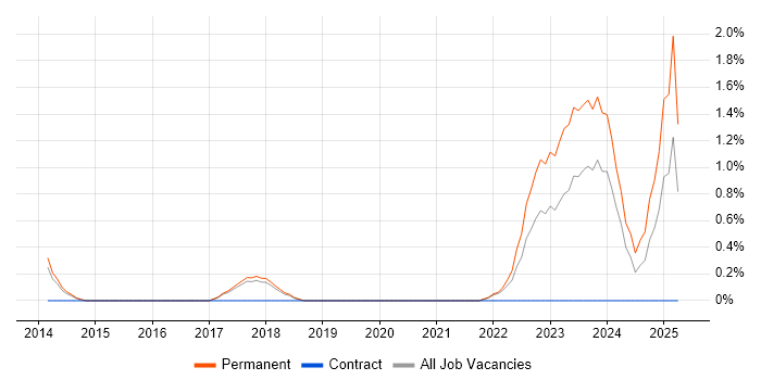 Job vacancy trend for Senior Cloud Engineer in Cheltenham