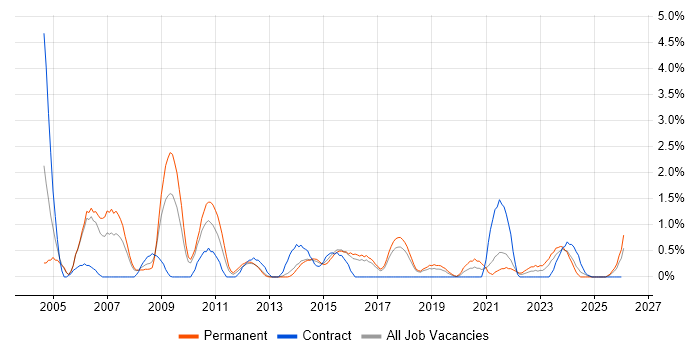 Senior Consultant job vacancy trend in Cheltenham