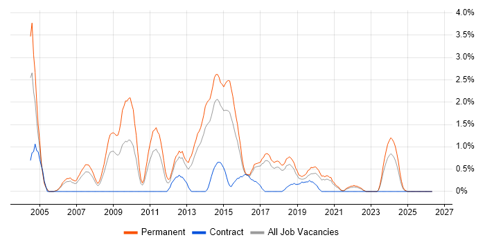 Senior C# Developer job vacancy trend in Cheltenham