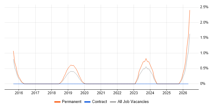 Senior Data Engineer job vacancy trend in Cheltenham