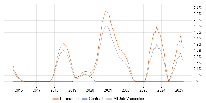 Job vacancy trend for Senior Data Scientist in Cheltenham Job vacancy trend for Senior Data Scientist in Cheltenham