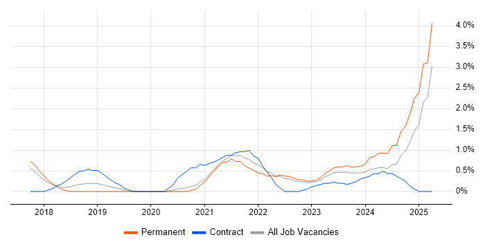 Job vacancy trend for Senior DevOps Engineer in Cheltenham Job vacancy trend for Senior DevOps Engineer in Cheltenham