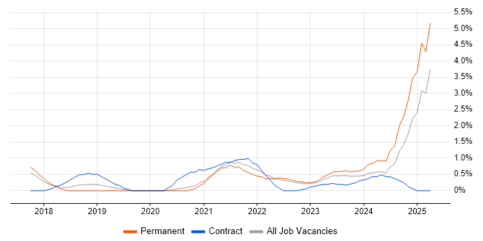 Job vacancy trend for Senior DevOps in Cheltenham Job vacancy trend for Senior DevOps in Cheltenham