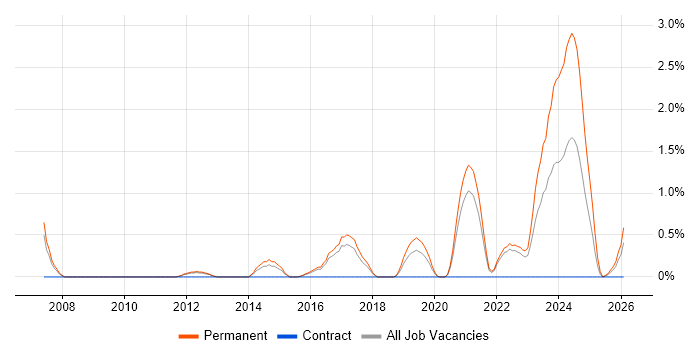 Senior Infrastructure Engineer job vacancy trend in Cheltenham