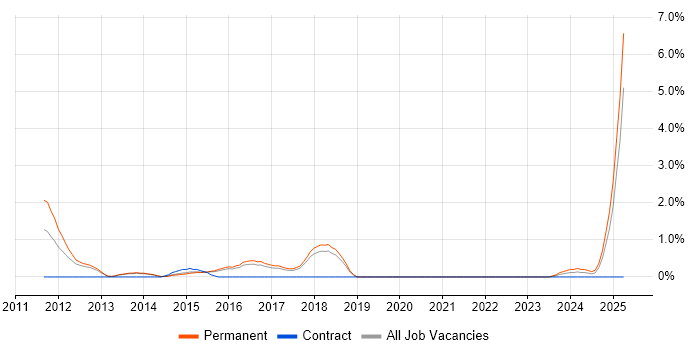 Job vacancy trend for Senior Java Engineer in Cheltenham