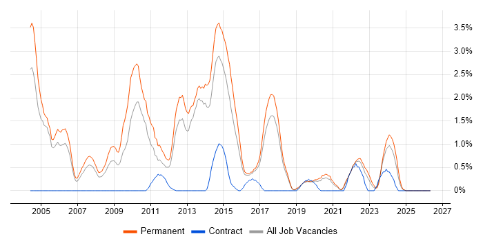 Senior .NET Developer job vacancy trend in Cheltenham