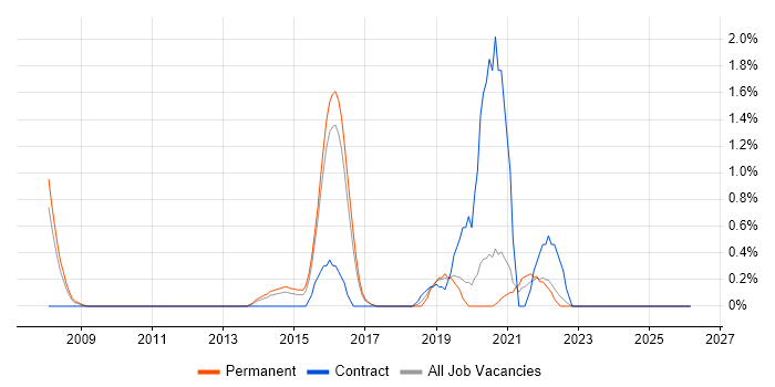 Senior Network Engineer job vacancy trend in Cheltenham