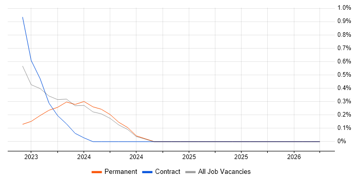 Senior Operations Engineer job vacancy trend in Cheltenham