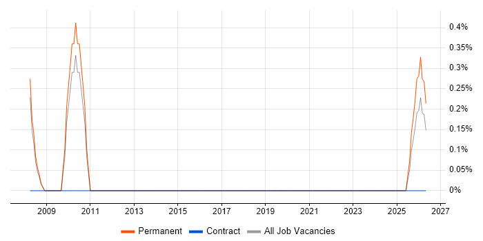 Senior Recruitment Consultant job vacancy trend in Cheltenham