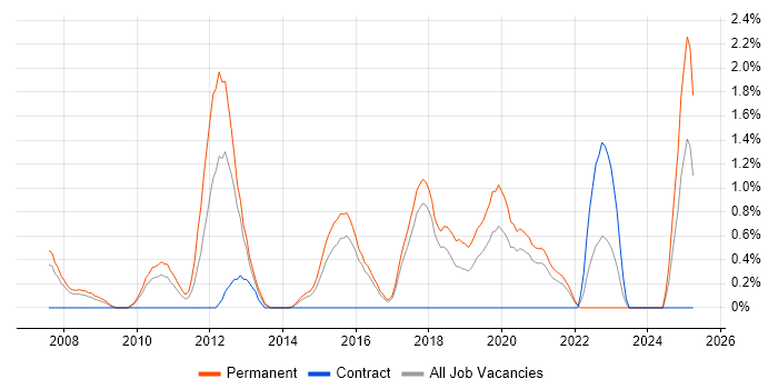 Job vacancy trend for Senior Software Developer in Cheltenham