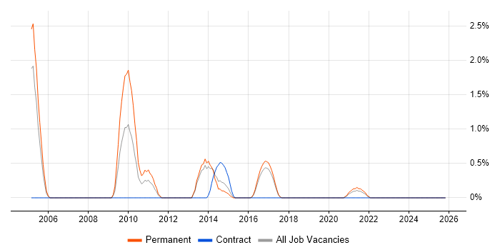 Senior Support Analyst job vacancy trend in Cheltenham