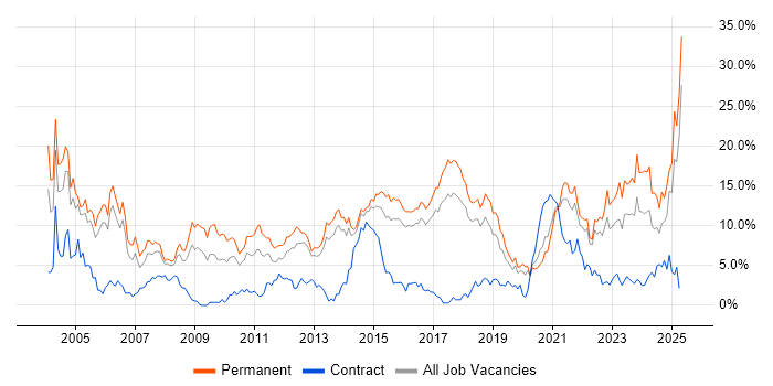 Job vacancy trend for Senior in Cheltenham Job vacancy trend for Senior in Cheltenham