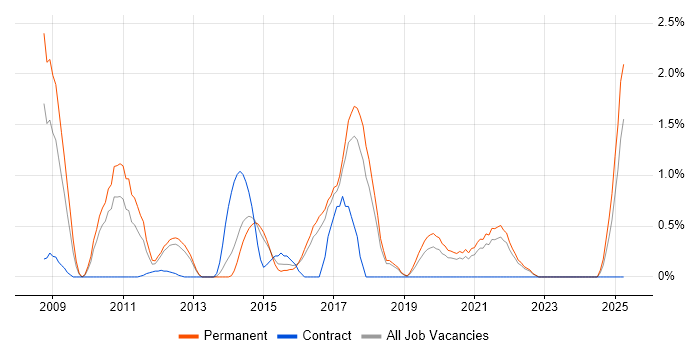 Job vacancy trend for SEO in Cheltenham Job vacancy trend for SEO in Cheltenham