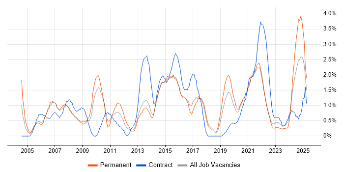 Job vacancy trend for Service Analyst in Cheltenham