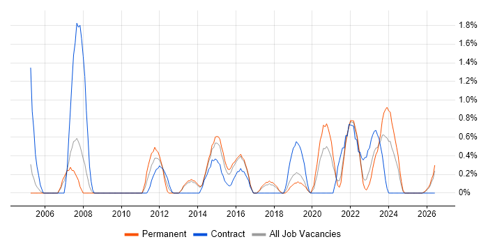 Service Design job vacancy trend in Cheltenham