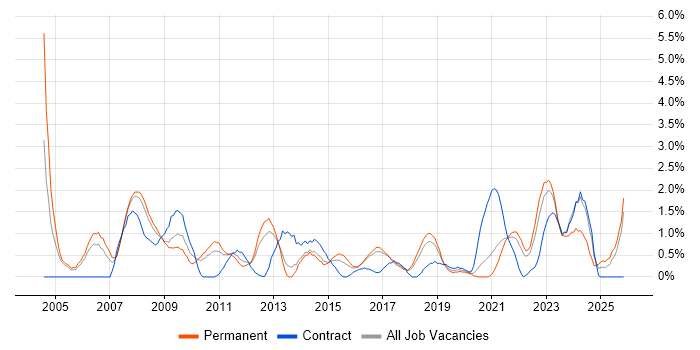 Service Manager job vacancy trend in Cheltenham