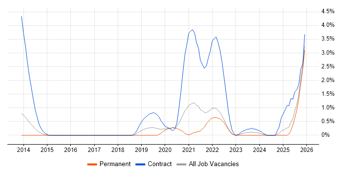 ServiceNow job vacancy trend in Cheltenham