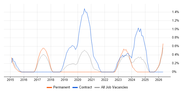 SFIA job vacancy trend in Cheltenham