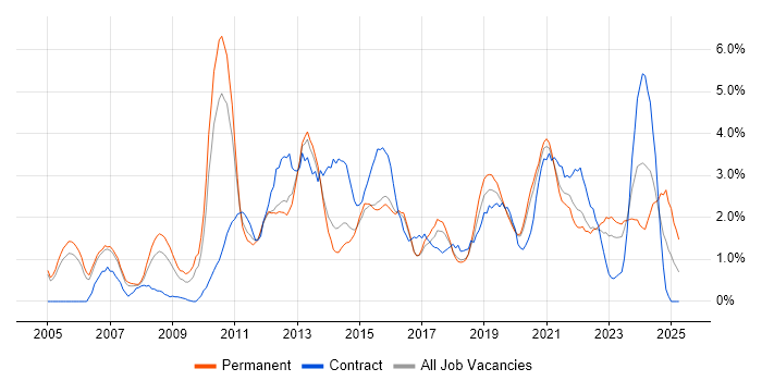 Job vacancy trend for SharePoint in Cheltenham