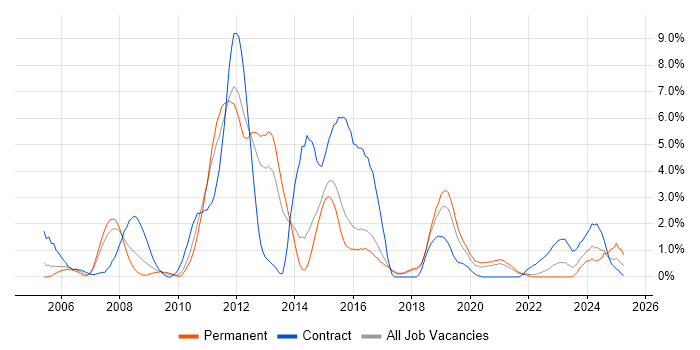 Job vacancy trend for Shell Script in Cheltenham Job vacancy trend for Shell Script in Cheltenham