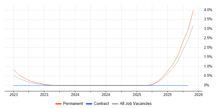 Shopify job vacancy trend in Cheltenham