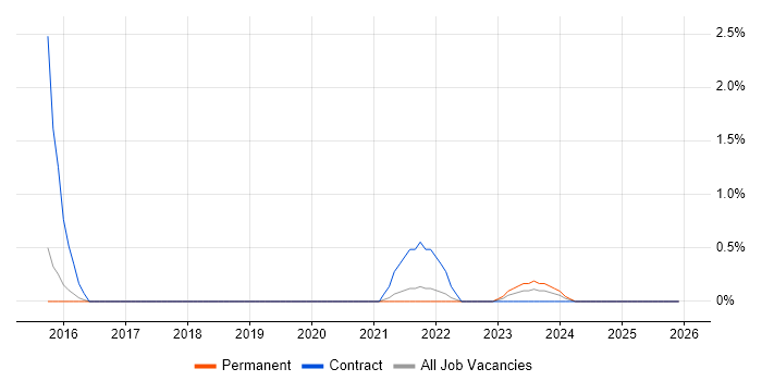SIAM job vacancy trend in Cheltenham
