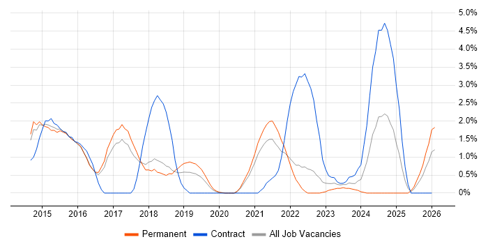 SIEM job vacancy trend in Cheltenham