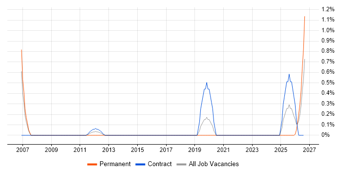 Siemens job vacancy trend in Cheltenham