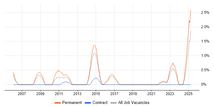 Job vacancy trend for Signal Processing in Cheltenham Job vacancy trend for Signal Processing in Cheltenham