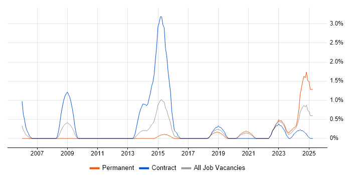 Job vacancy trend for Single Sign-On in Cheltenham Job vacancy trend for Single Sign-On in Cheltenham