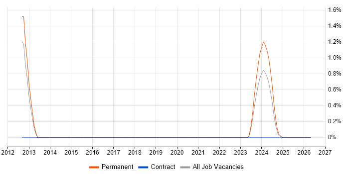 Sitecore CMS job vacancy trend in Cheltenham