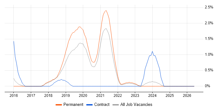 Situational Awareness job vacancy trend in Cheltenham