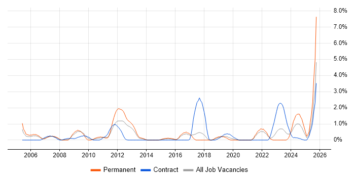 Six Sigma job vacancy trend in Cheltenham