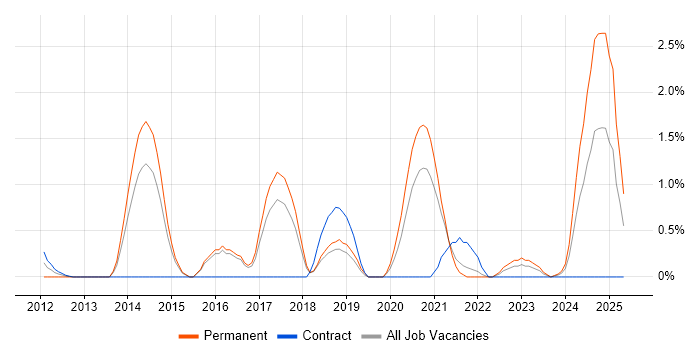 Job vacancy trend for Smartphone in Cheltenham