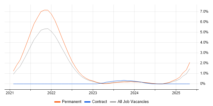 Job vacancy trend for Snowflake in Cheltenham