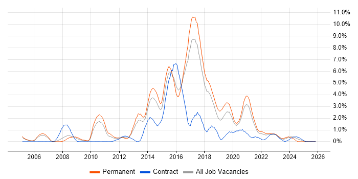 SOAP job vacancy trend in Cheltenham