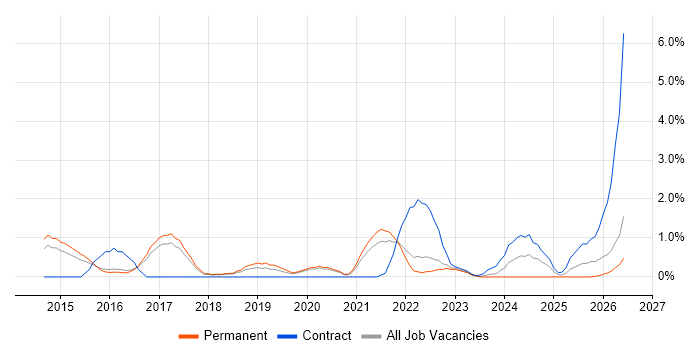 SOC Analyst job vacancy trend in Cheltenham