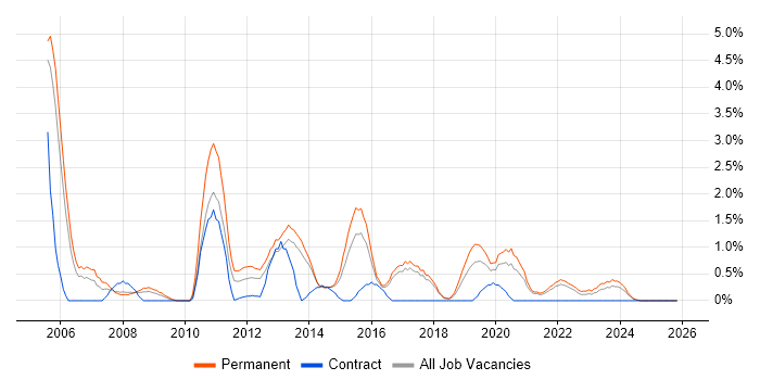Software Analyst job vacancy trend in Cheltenham