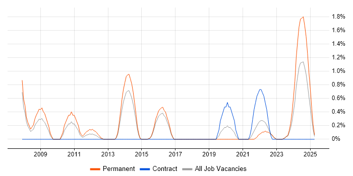 Job vacancy trend for Software Architect in Cheltenham