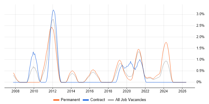 Software Architecture job vacancy trend in Cheltenham