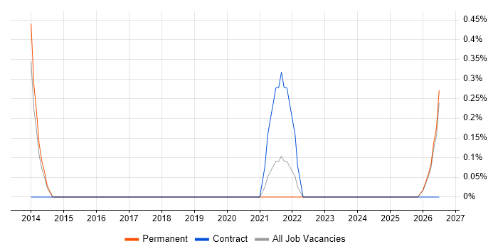 Software Assurance job vacancy trend in Cheltenham