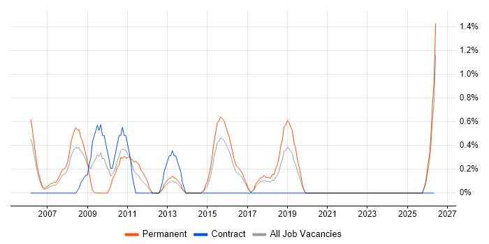 Software Consultant job vacancy trend in Cheltenham