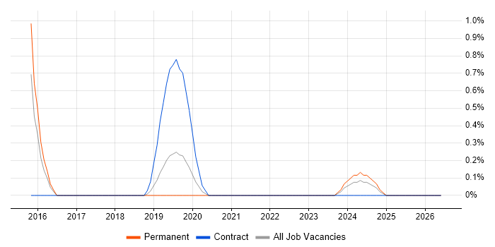 Software-Defined Networking job vacancy trend in Cheltenham